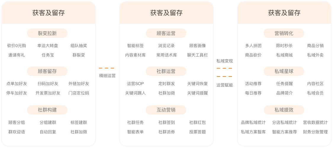 实体商业的新一代顾客经营工具